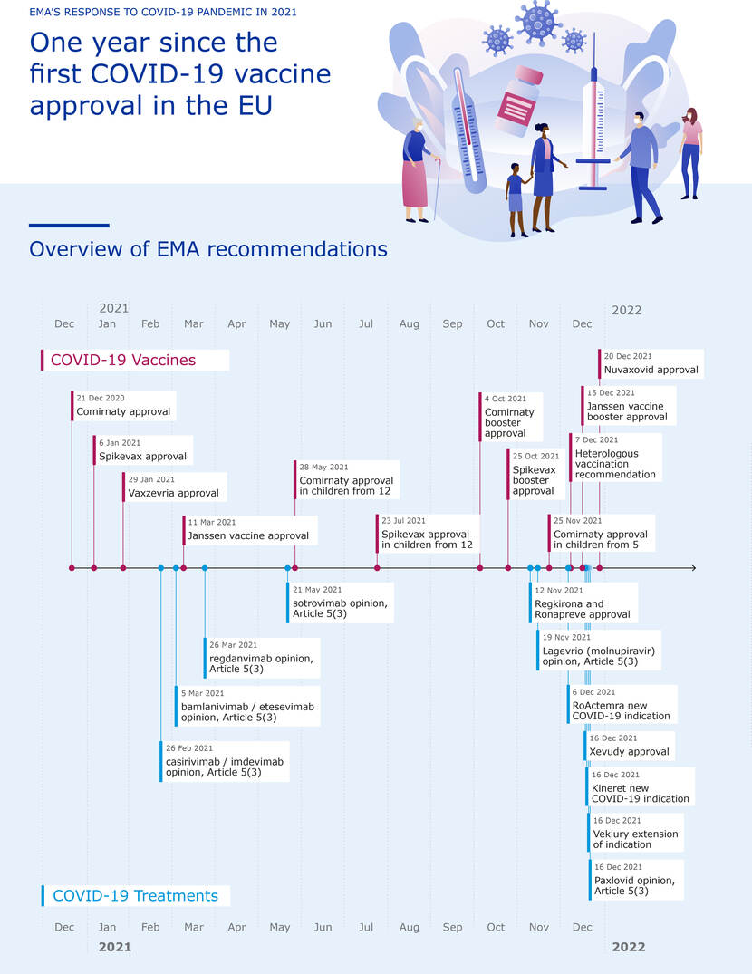 One year sine the first COVID-19 vaccine approval in the EU - an overview of EMA recommendations